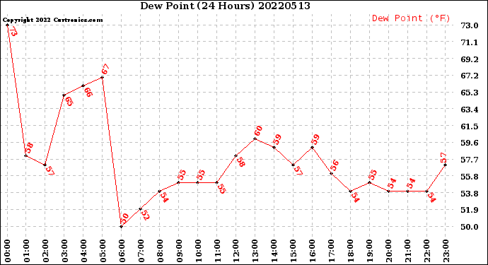 Milwaukee Weather Dew Point<br>(24 Hours)
