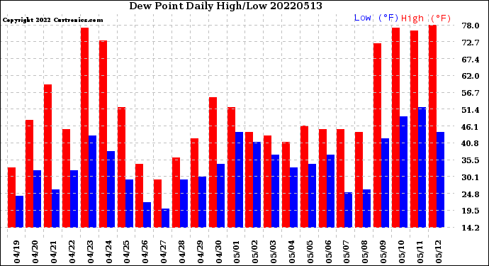 Milwaukee Weather Dew Point<br>Daily High/Low