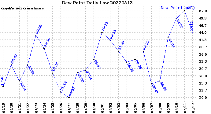 Milwaukee Weather Dew Point<br>Daily Low