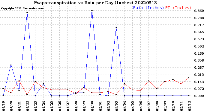 Milwaukee Weather Evapotranspiration<br>vs Rain per Day<br>(Inches)