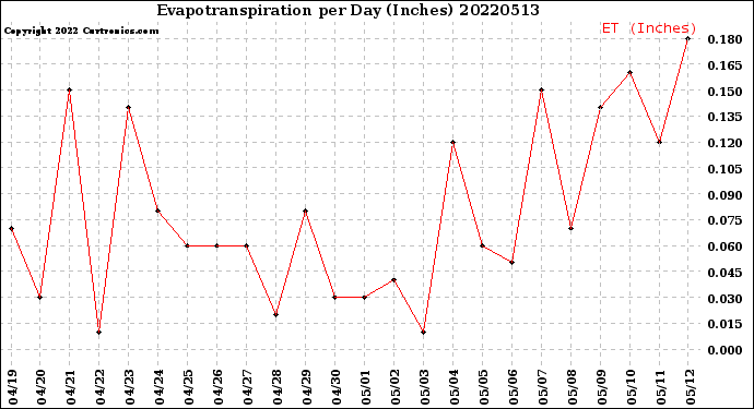 Milwaukee Weather Evapotranspiration<br>per Day (Inches)