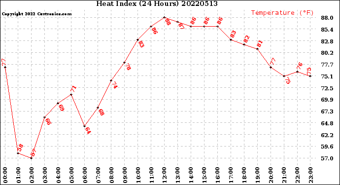 Milwaukee Weather Heat Index<br>(24 Hours)
