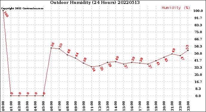 Milwaukee Weather Outdoor Humidity<br>(24 Hours)