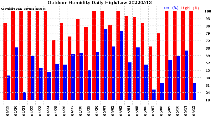 Milwaukee Weather Outdoor Humidity<br>Daily High/Low