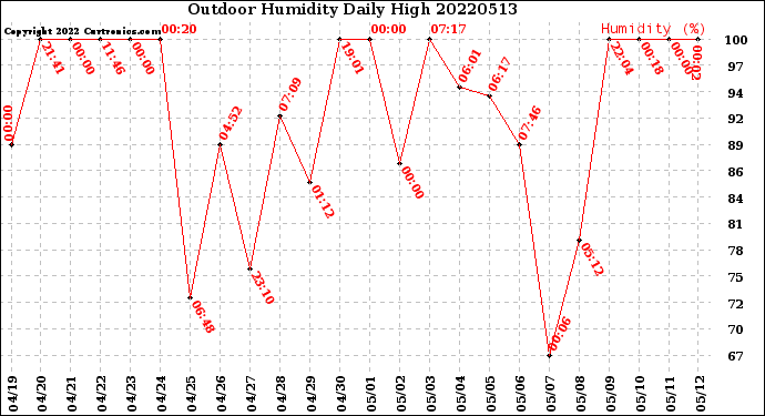 Milwaukee Weather Outdoor Humidity<br>Daily High