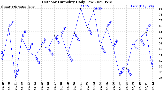 Milwaukee Weather Outdoor Humidity<br>Daily Low