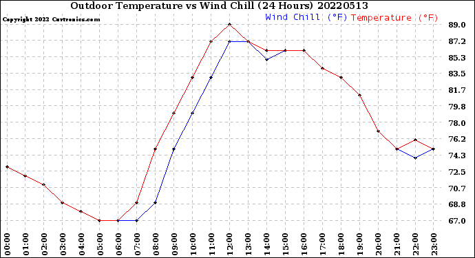 Milwaukee Weather Outdoor Temperature<br>vs Wind Chill<br>(24 Hours)