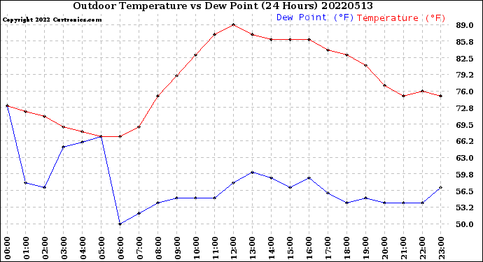 Milwaukee Weather Outdoor Temperature<br>vs Dew Point<br>(24 Hours)