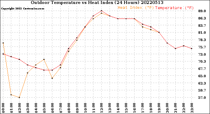 Milwaukee Weather Outdoor Temperature<br>vs Heat Index<br>(24 Hours)