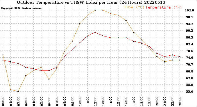 Milwaukee Weather Outdoor Temperature<br>vs THSW Index<br>per Hour<br>(24 Hours)