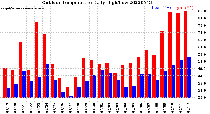 Milwaukee Weather Outdoor Temperature<br>Daily High/Low