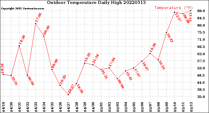 Milwaukee Weather Outdoor Temperature<br>Daily High