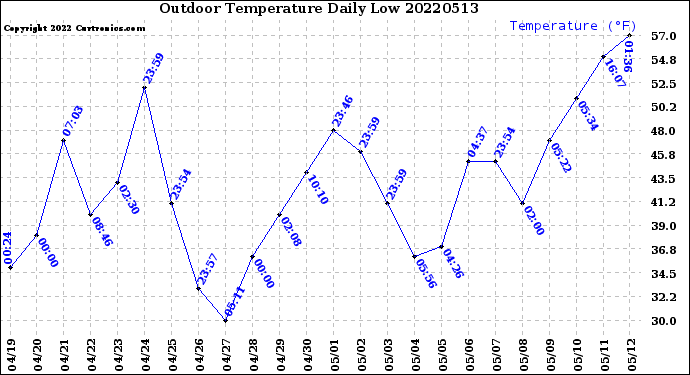 Milwaukee Weather Outdoor Temperature<br>Daily Low