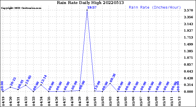 Milwaukee Weather Rain Rate<br>Daily High