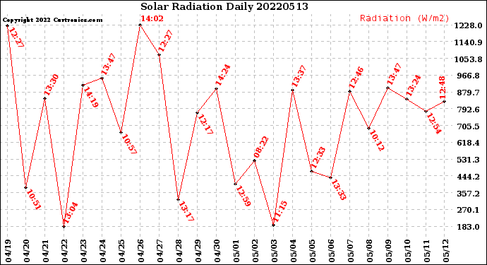 Milwaukee Weather Solar Radiation<br>Daily