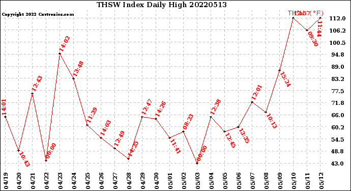 Milwaukee Weather THSW Index<br>Daily High