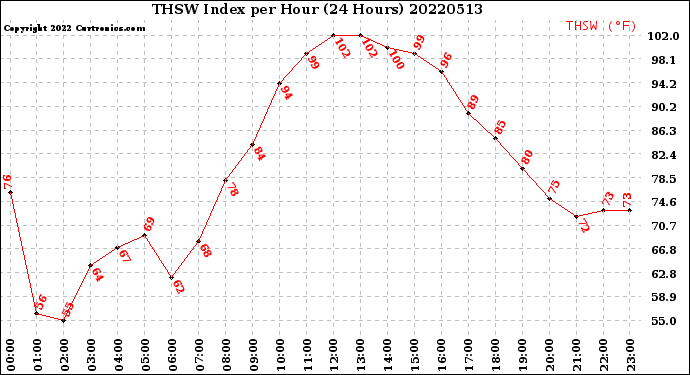Milwaukee Weather THSW Index<br>per Hour<br>(24 Hours)