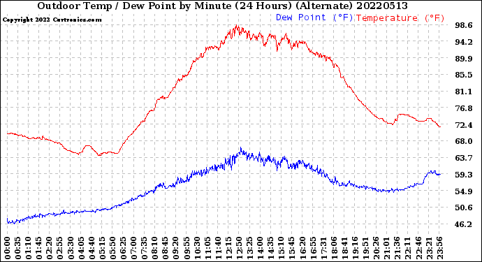 Milwaukee Weather Outdoor Temp / Dew Point<br>by Minute<br>(24 Hours) (Alternate)