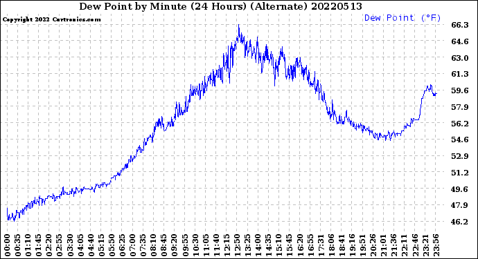 Milwaukee Weather Dew Point<br>by Minute<br>(24 Hours) (Alternate)