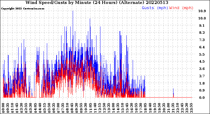 Milwaukee Weather Wind Speed/Gusts<br>by Minute<br>(24 Hours) (Alternate)