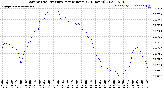 Milwaukee Weather Barometric Pressure<br>per Minute<br>(24 Hours)