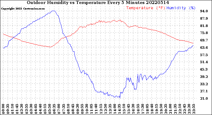 Milwaukee Weather Outdoor Humidity<br>vs Temperature<br>Every 5 Minutes