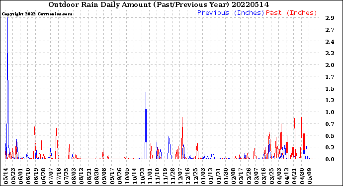 Milwaukee Weather Outdoor Rain<br>Daily Amount<br>(Past/Previous Year)