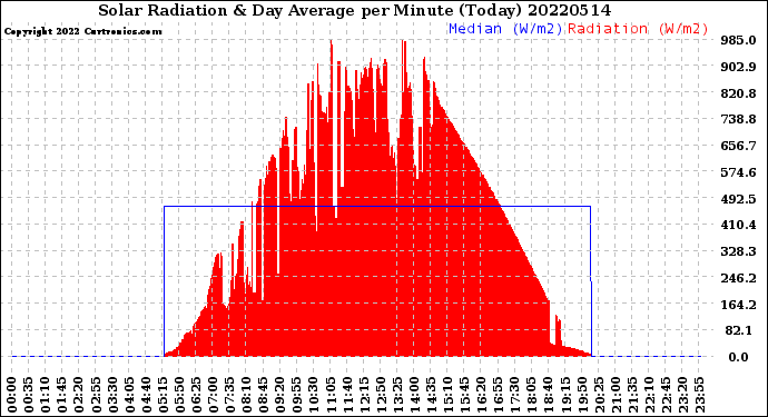 Milwaukee Weather Solar Radiation<br>& Day Average<br>per Minute<br>(Today)