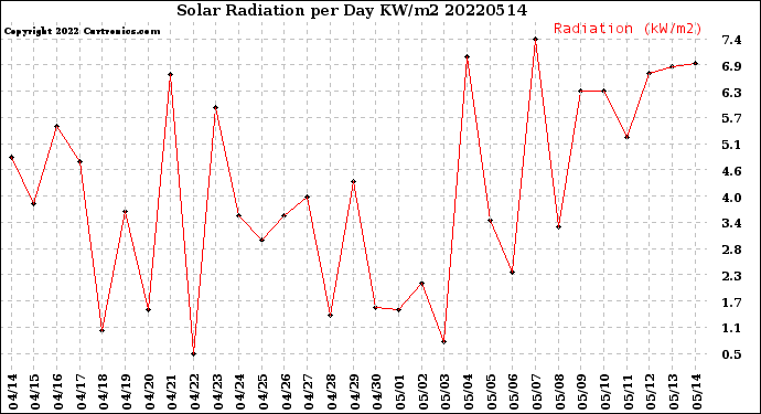 Milwaukee Weather Solar Radiation<br>per Day KW/m2
