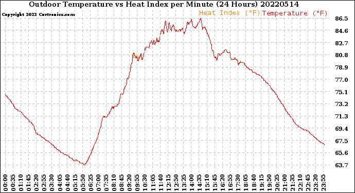 Milwaukee Weather Outdoor Temperature<br>vs Heat Index<br>per Minute<br>(24 Hours)