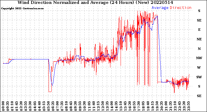 Milwaukee Weather Wind Direction<br>Normalized and Average<br>(24 Hours) (New)