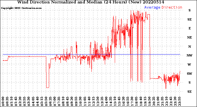 Milwaukee Weather Wind Direction<br>Normalized and Median<br>(24 Hours) (New)