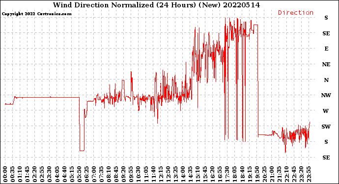 Milwaukee Weather Wind Direction<br>Normalized<br>(24 Hours) (New)