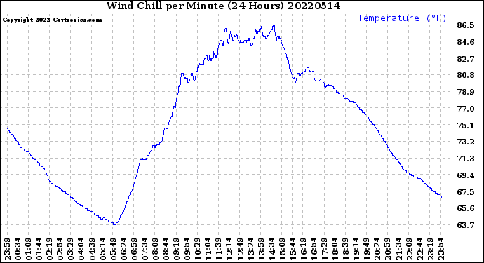 Milwaukee Weather Wind Chill<br>per Minute<br>(24 Hours)
