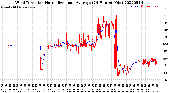 Milwaukee Weather Wind Direction<br>Normalized and Average<br>(24 Hours) (Old)
