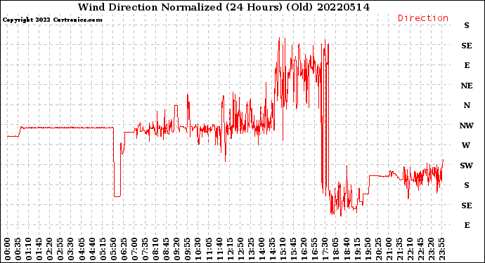 Milwaukee Weather Wind Direction<br>Normalized<br>(24 Hours) (Old)