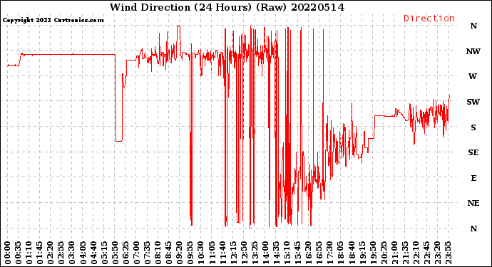 Milwaukee Weather Wind Direction<br>(24 Hours) (Raw)