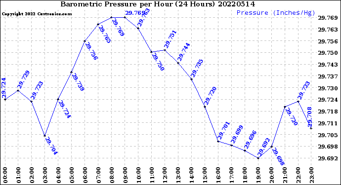 Milwaukee Weather Barometric Pressure<br>per Hour<br>(24 Hours)