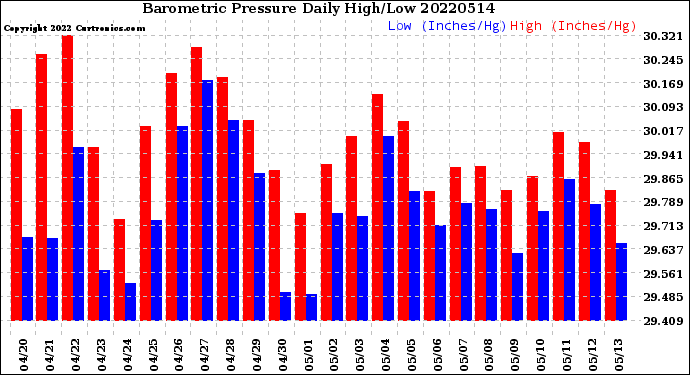 Milwaukee Weather Barometric Pressure<br>Daily High/Low