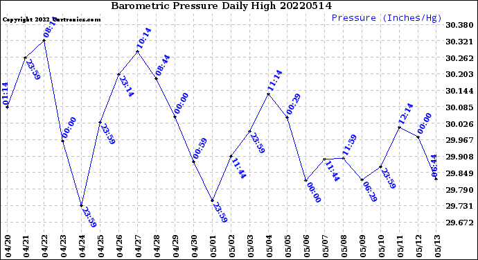 Milwaukee Weather Barometric Pressure<br>Daily High