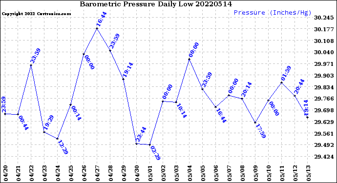 Milwaukee Weather Barometric Pressure<br>Daily Low