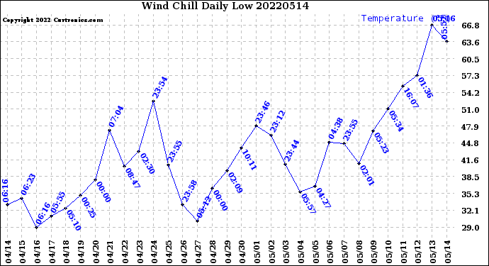 Milwaukee Weather Wind Chill<br>Daily Low