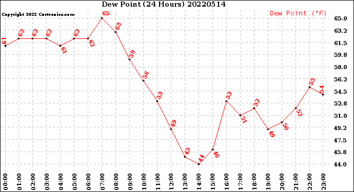 Milwaukee Weather Dew Point<br>(24 Hours)
