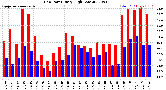 Milwaukee Weather Dew Point<br>Daily High/Low