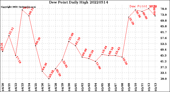 Milwaukee Weather Dew Point<br>Daily High