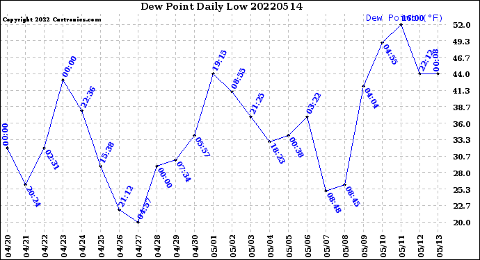 Milwaukee Weather Dew Point<br>Daily Low