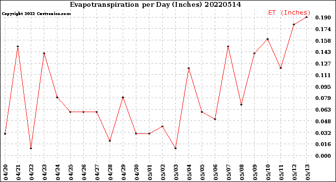Milwaukee Weather Evapotranspiration<br>per Day (Inches)