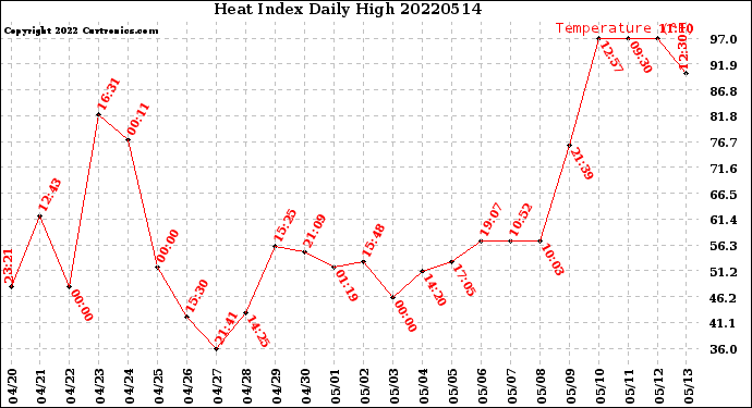 Milwaukee Weather Heat Index<br>Daily High