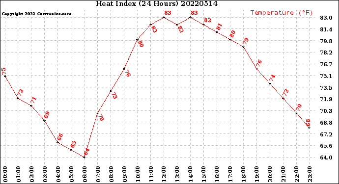 Milwaukee Weather Heat Index<br>(24 Hours)