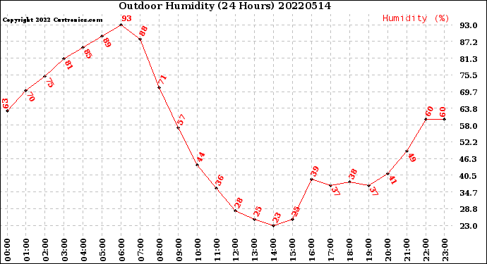 Milwaukee Weather Outdoor Humidity<br>(24 Hours)